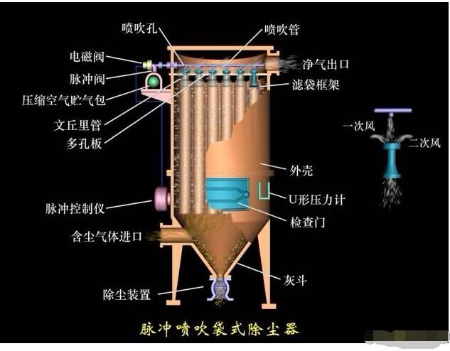 單機布袋除塵器結構圖